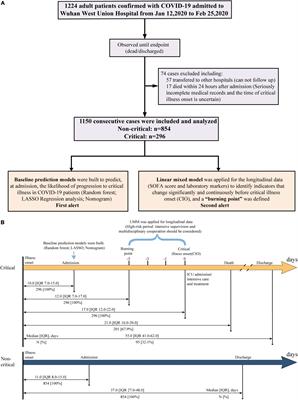 Predictive Risk Factors at Admission and a “Burning Point” During Hospitalization Serve as Sequential Alerts for Critical Illness in Patients With COVID-19